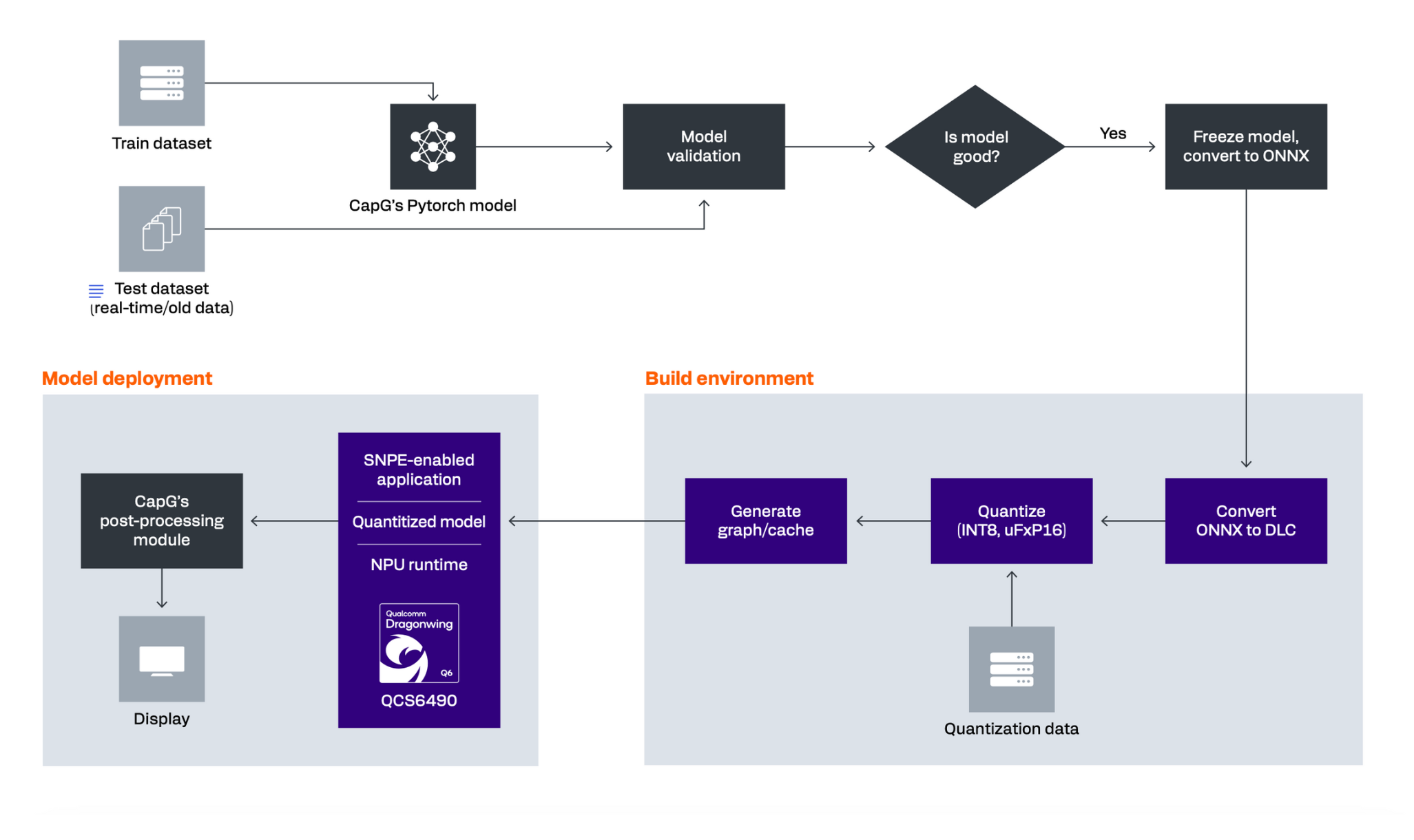 Steps in integration with Qualcomm® chipset